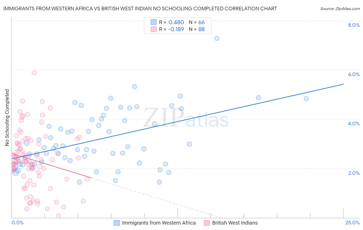 Immigrants from Western Africa vs British West Indian No Schooling Completed