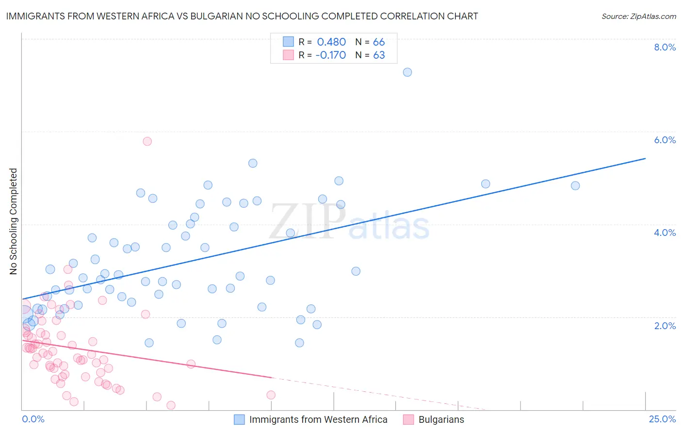 Immigrants from Western Africa vs Bulgarian No Schooling Completed