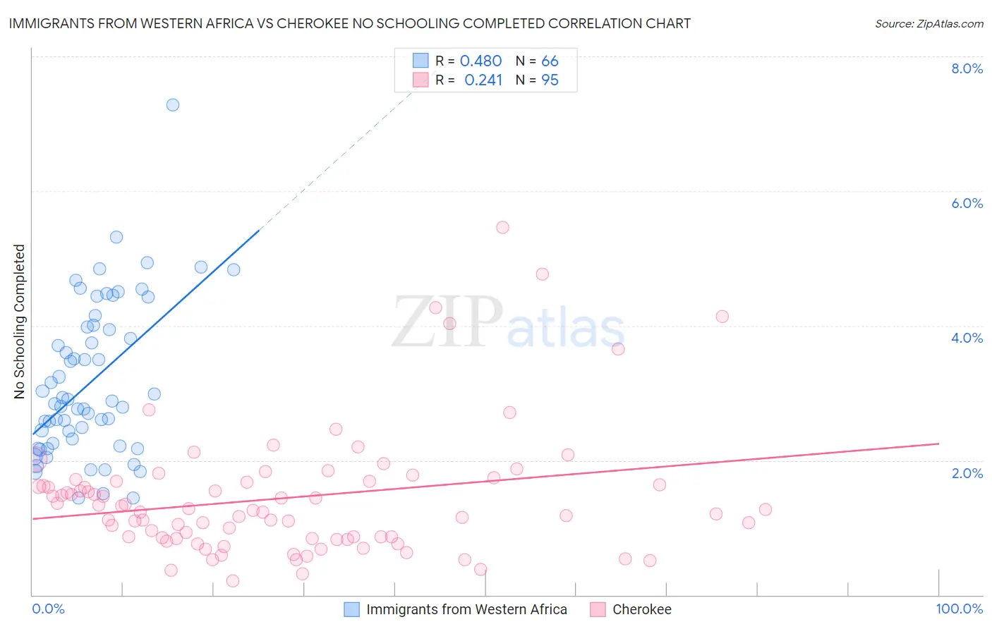 Immigrants from Western Africa vs Cherokee No Schooling Completed