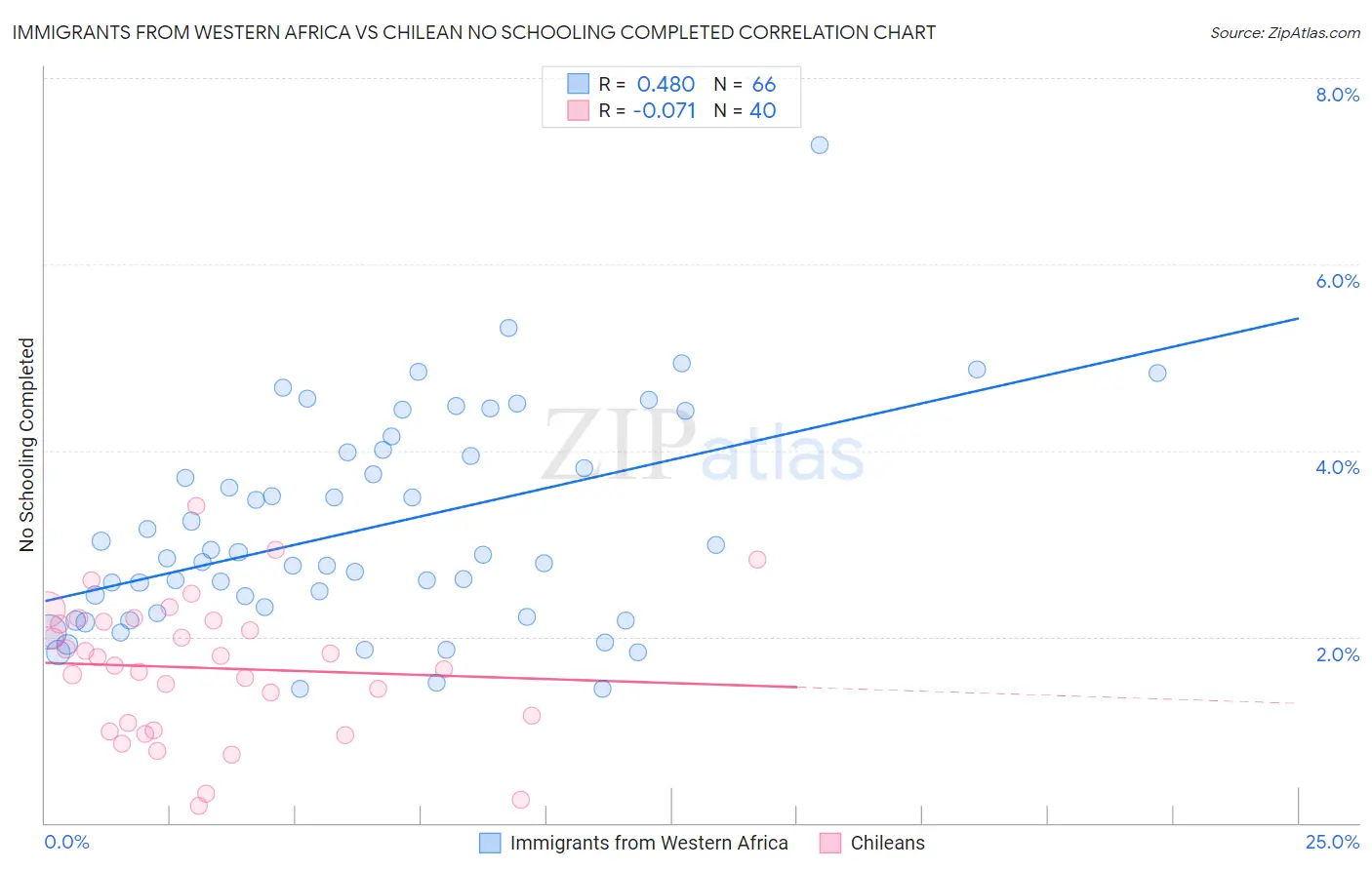 Immigrants from Western Africa vs Chilean No Schooling Completed