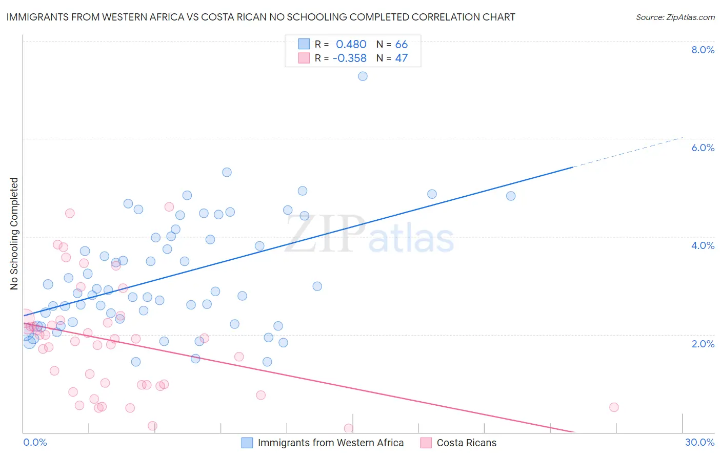 Immigrants from Western Africa vs Costa Rican No Schooling Completed