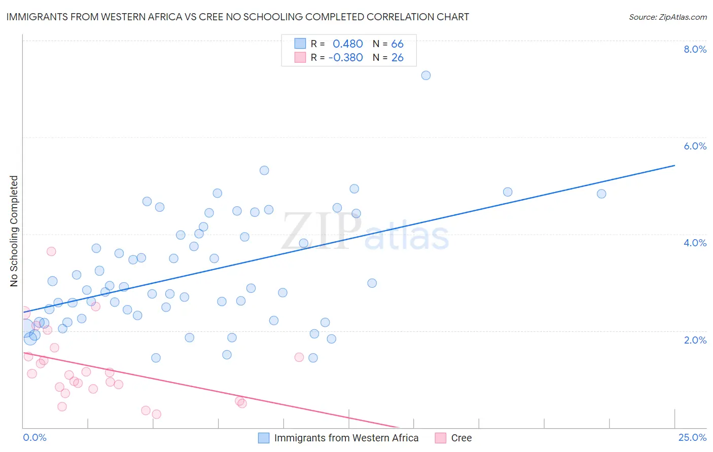 Immigrants from Western Africa vs Cree No Schooling Completed