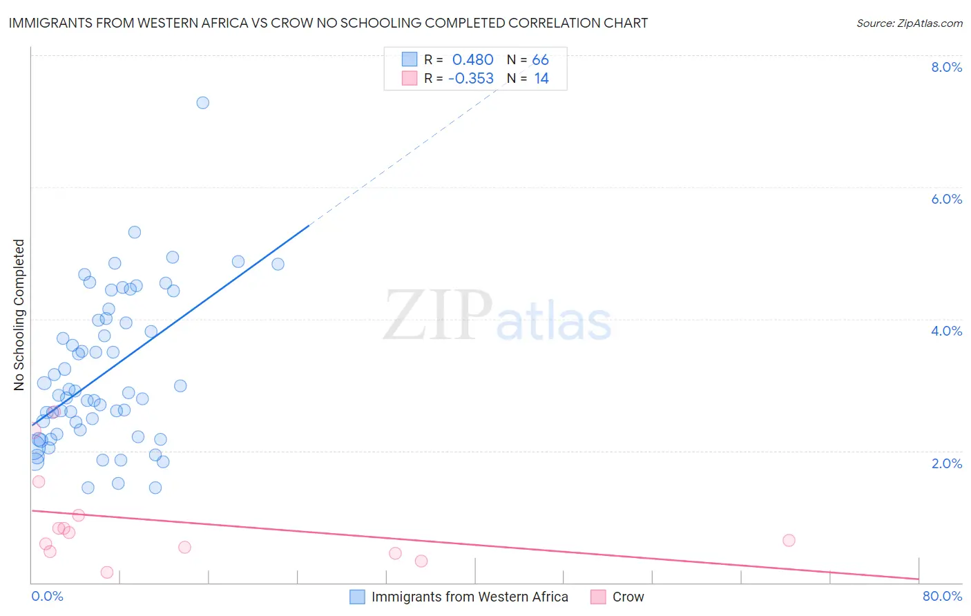 Immigrants from Western Africa vs Crow No Schooling Completed