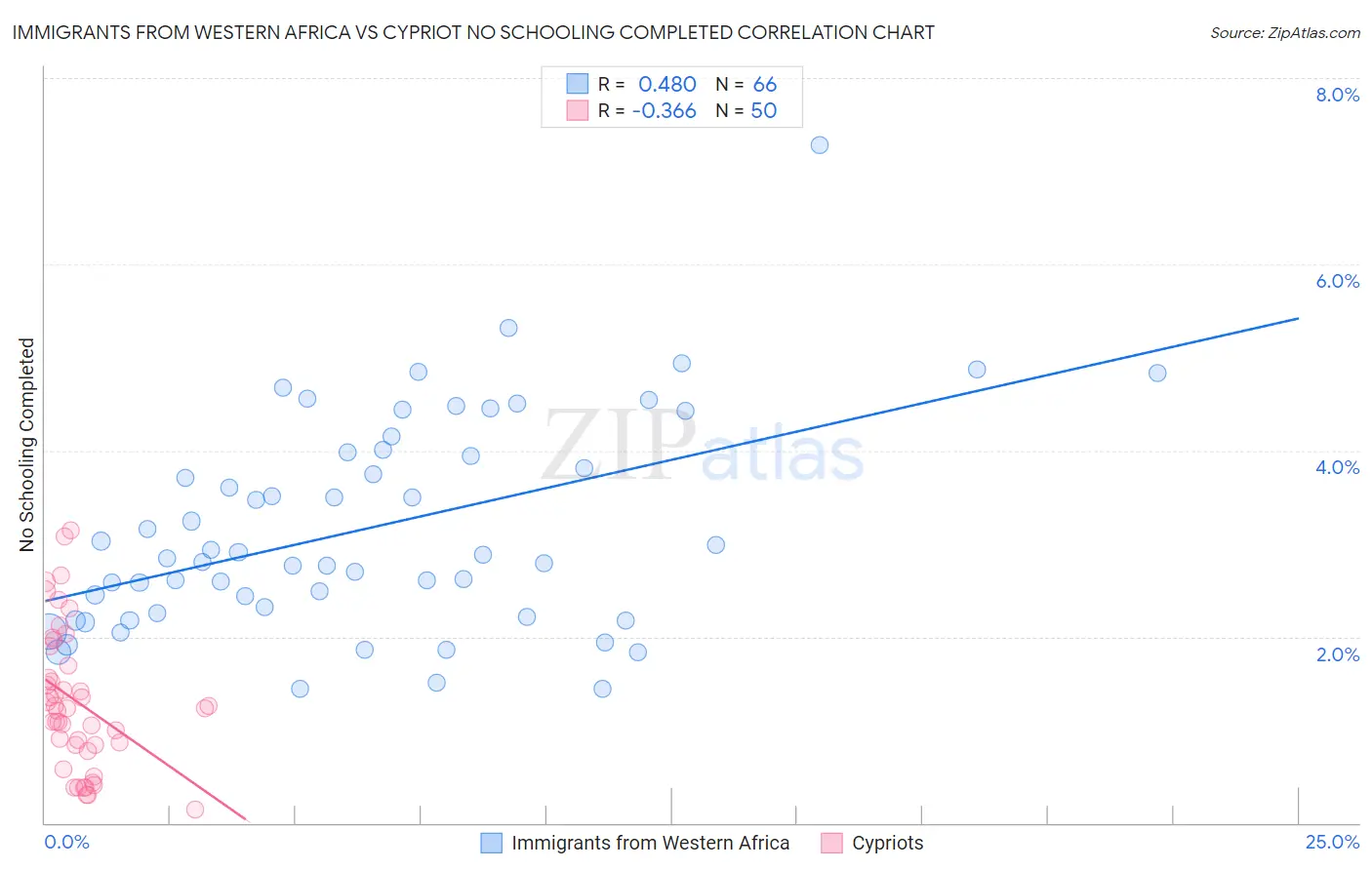 Immigrants from Western Africa vs Cypriot No Schooling Completed