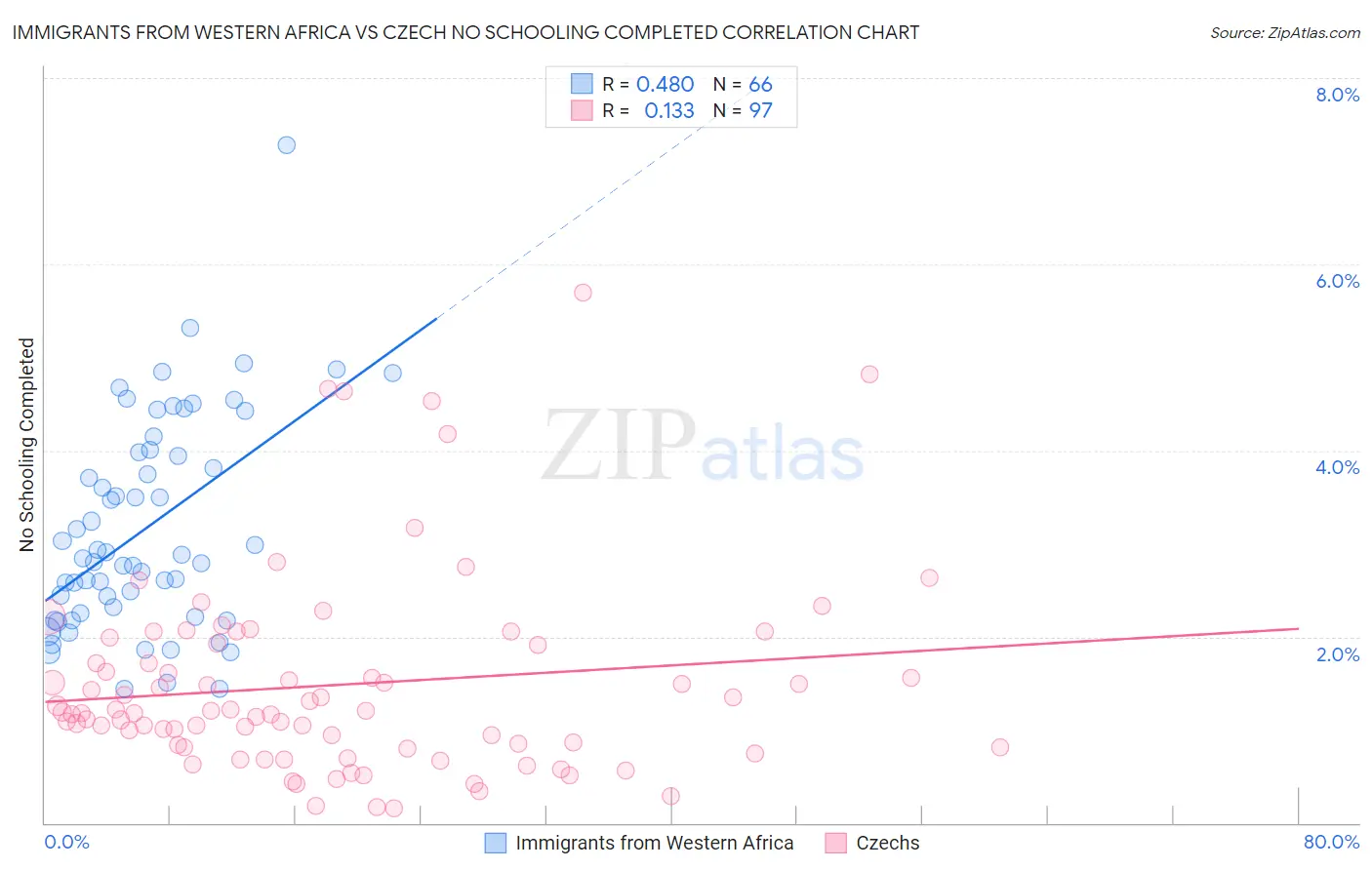 Immigrants from Western Africa vs Czech No Schooling Completed