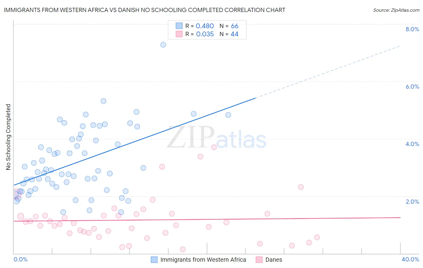 Immigrants from Western Africa vs Danish No Schooling Completed