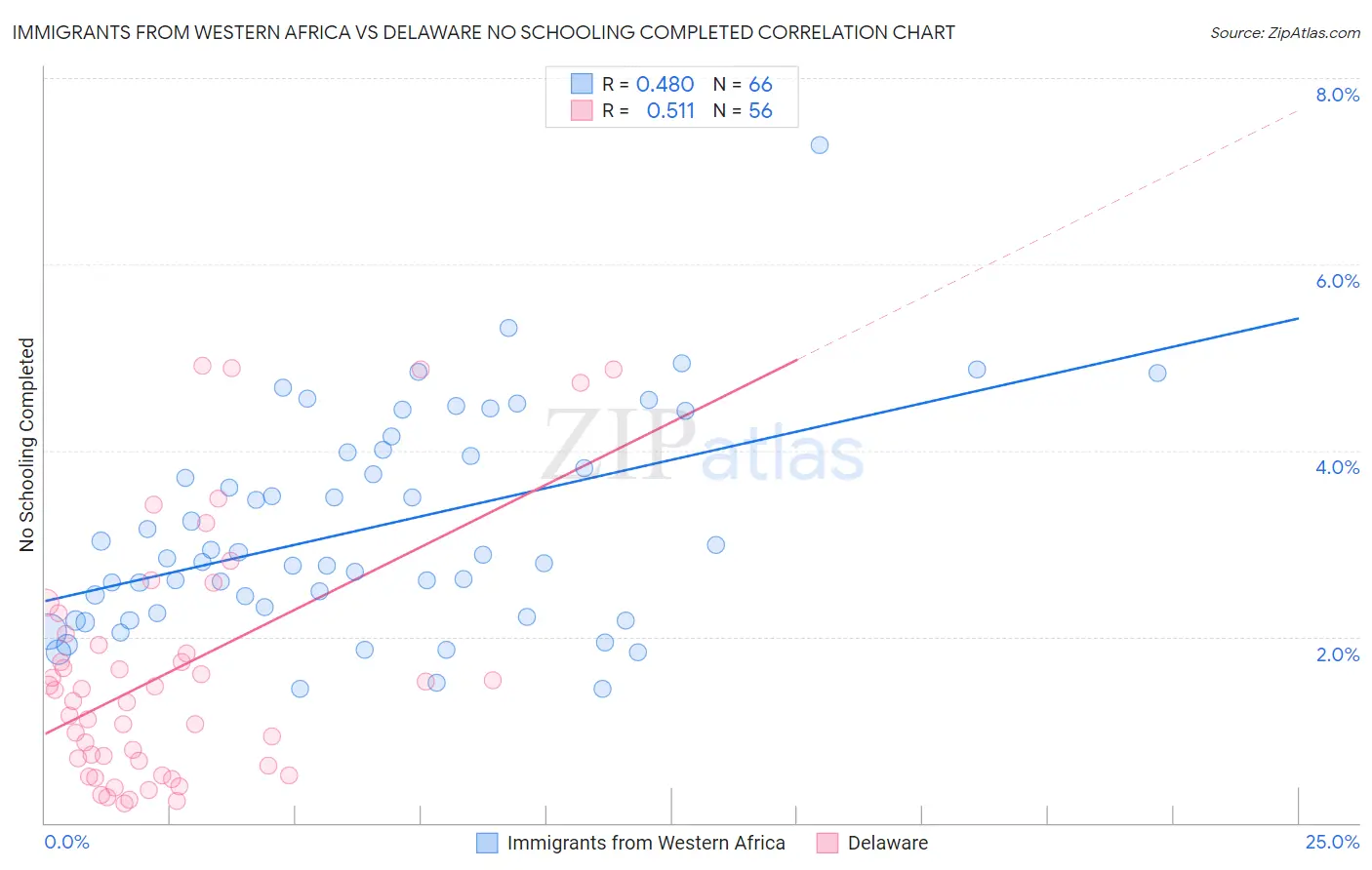 Immigrants from Western Africa vs Delaware No Schooling Completed