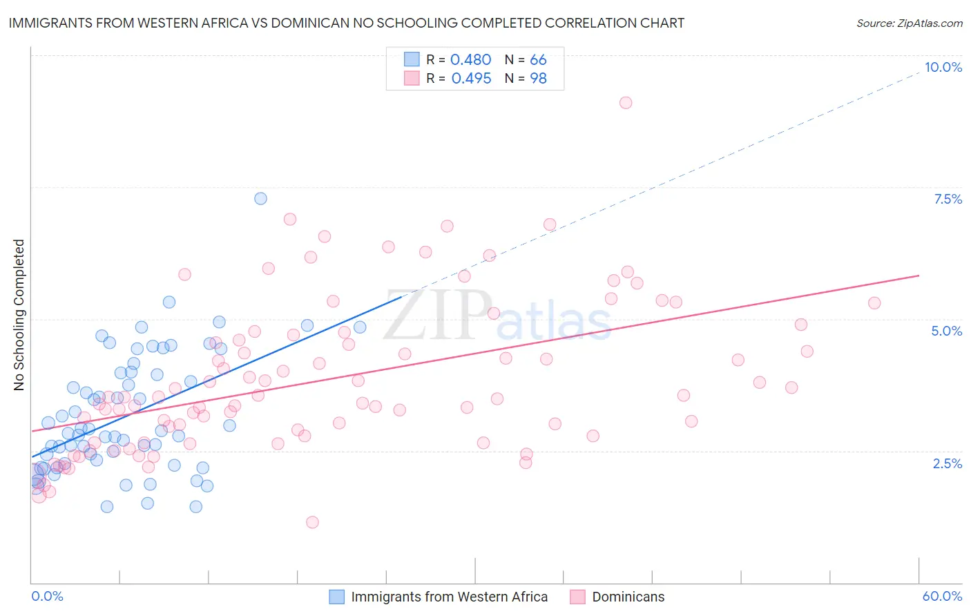 Immigrants from Western Africa vs Dominican No Schooling Completed