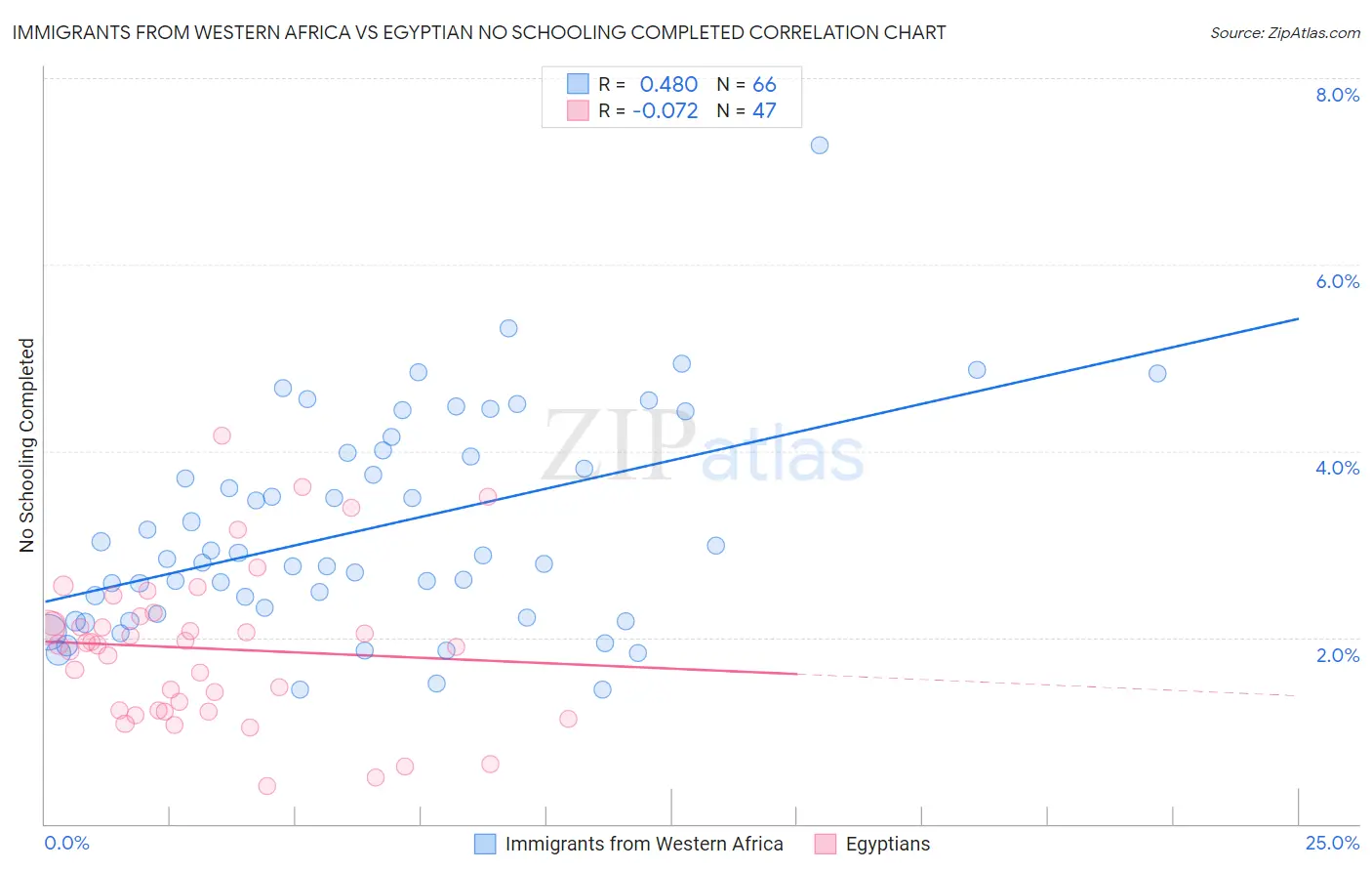 Immigrants from Western Africa vs Egyptian No Schooling Completed
