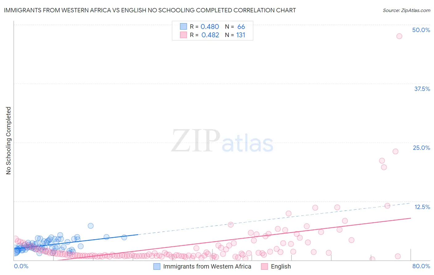 Immigrants from Western Africa vs English No Schooling Completed