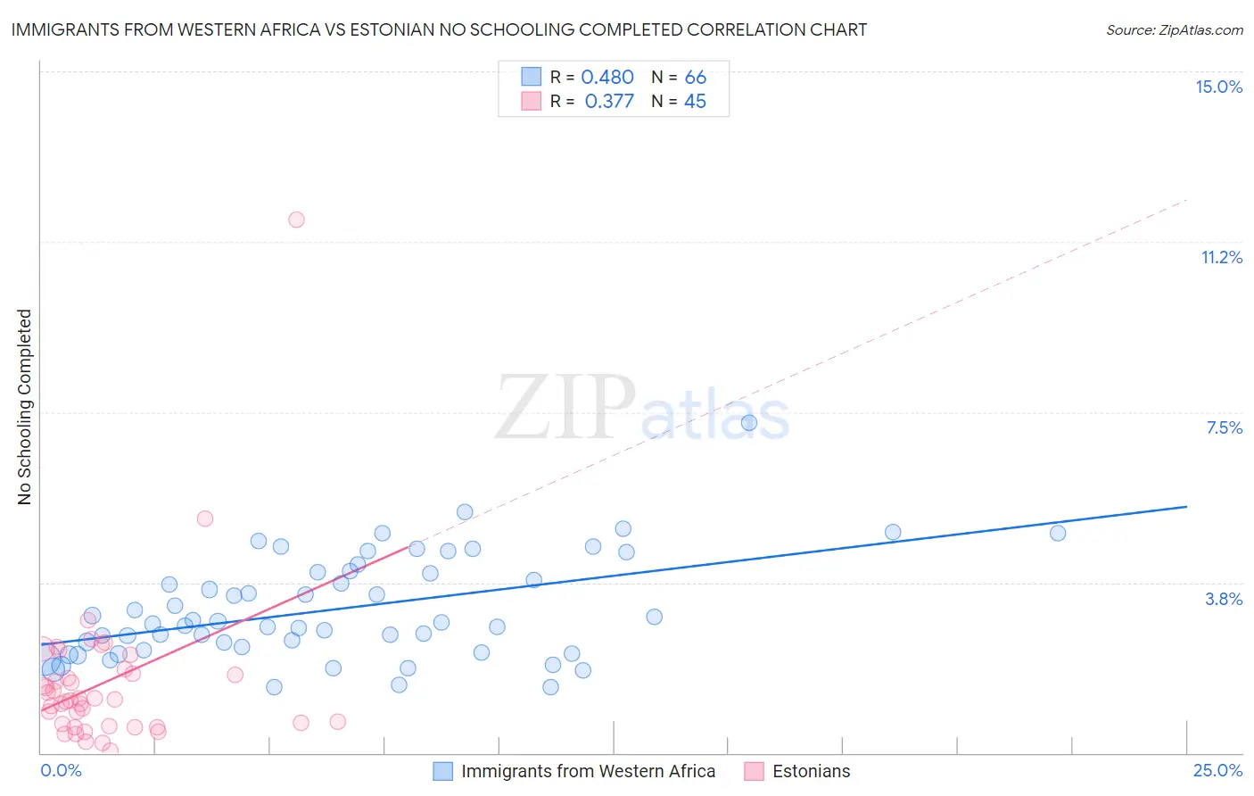 Immigrants from Western Africa vs Estonian No Schooling Completed