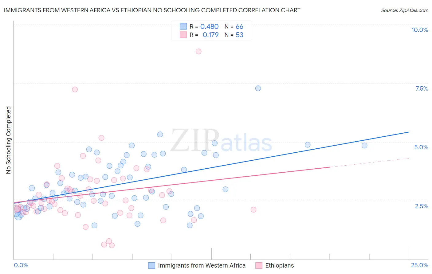 Immigrants from Western Africa vs Ethiopian No Schooling Completed