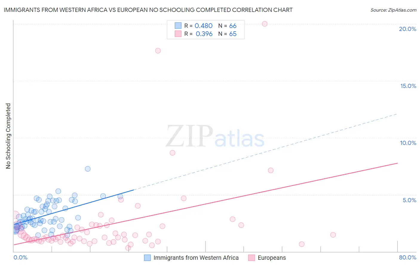 Immigrants from Western Africa vs European No Schooling Completed