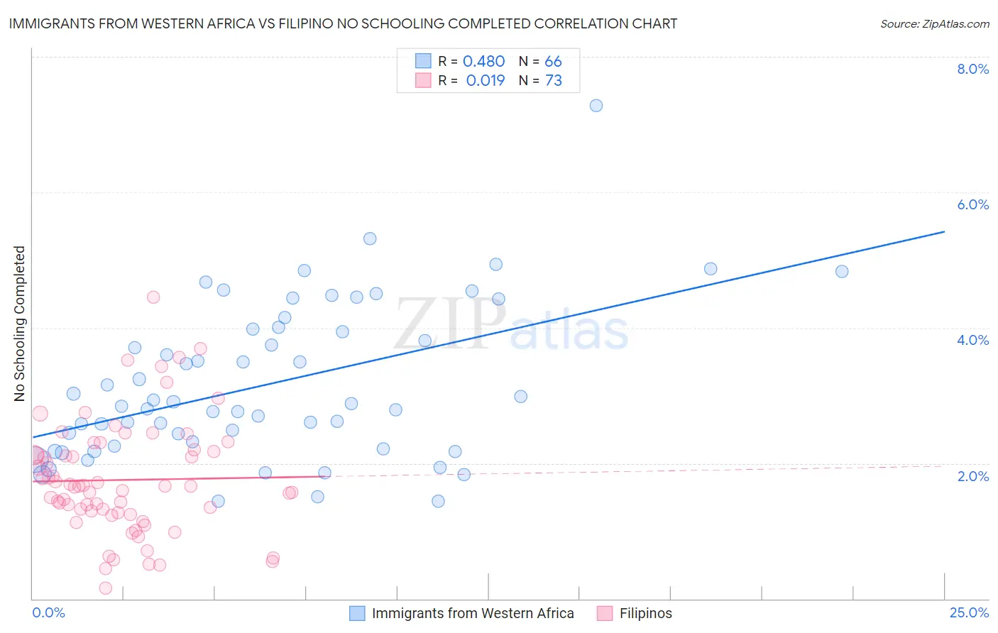 Immigrants from Western Africa vs Filipino No Schooling Completed