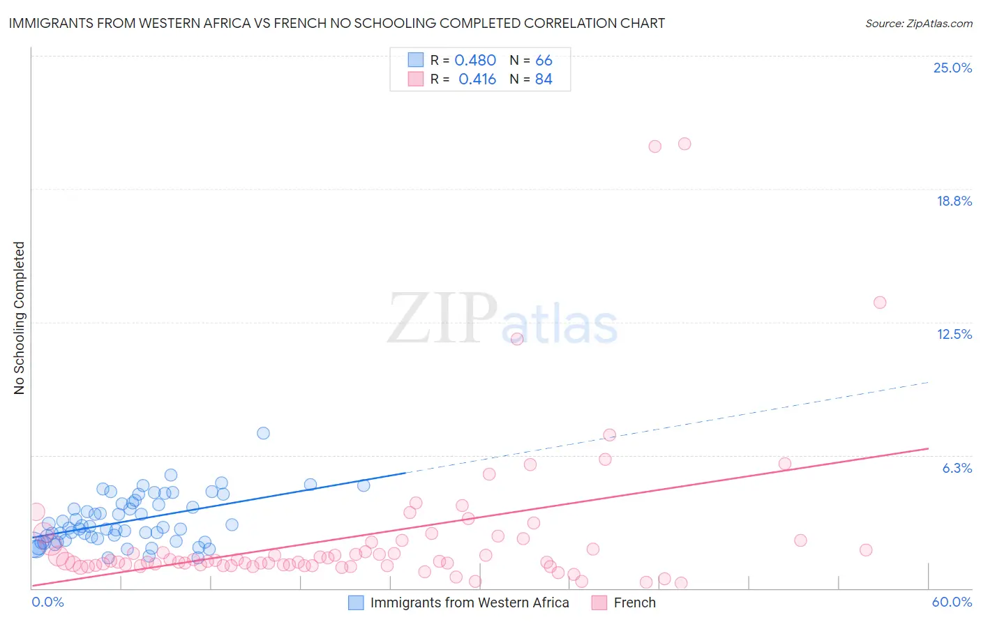 Immigrants from Western Africa vs French No Schooling Completed