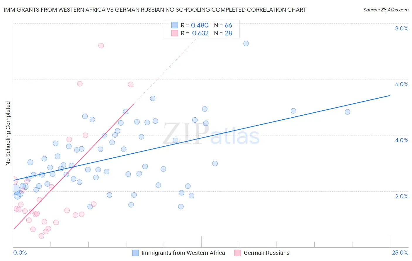 Immigrants from Western Africa vs German Russian No Schooling Completed