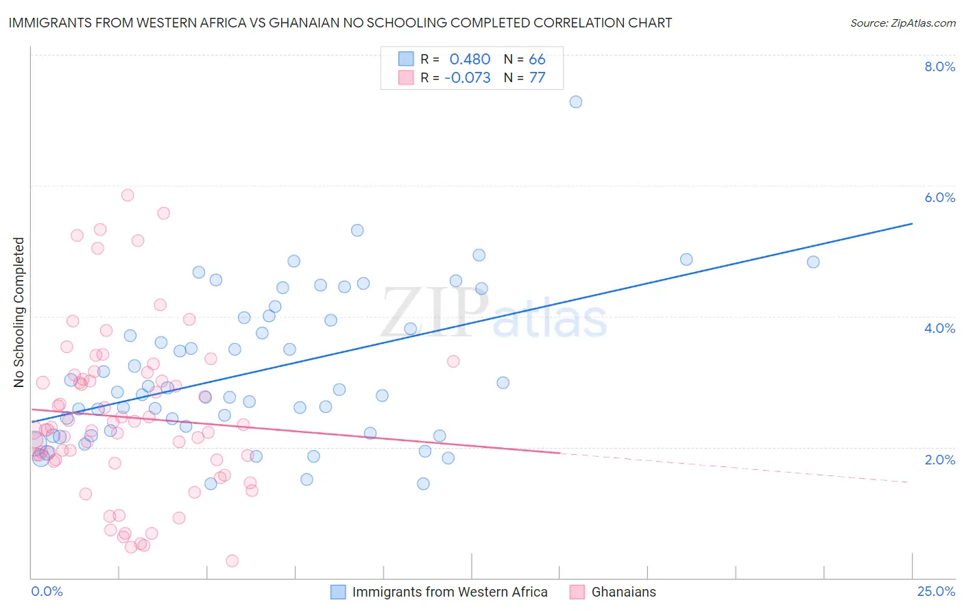 Immigrants from Western Africa vs Ghanaian No Schooling Completed