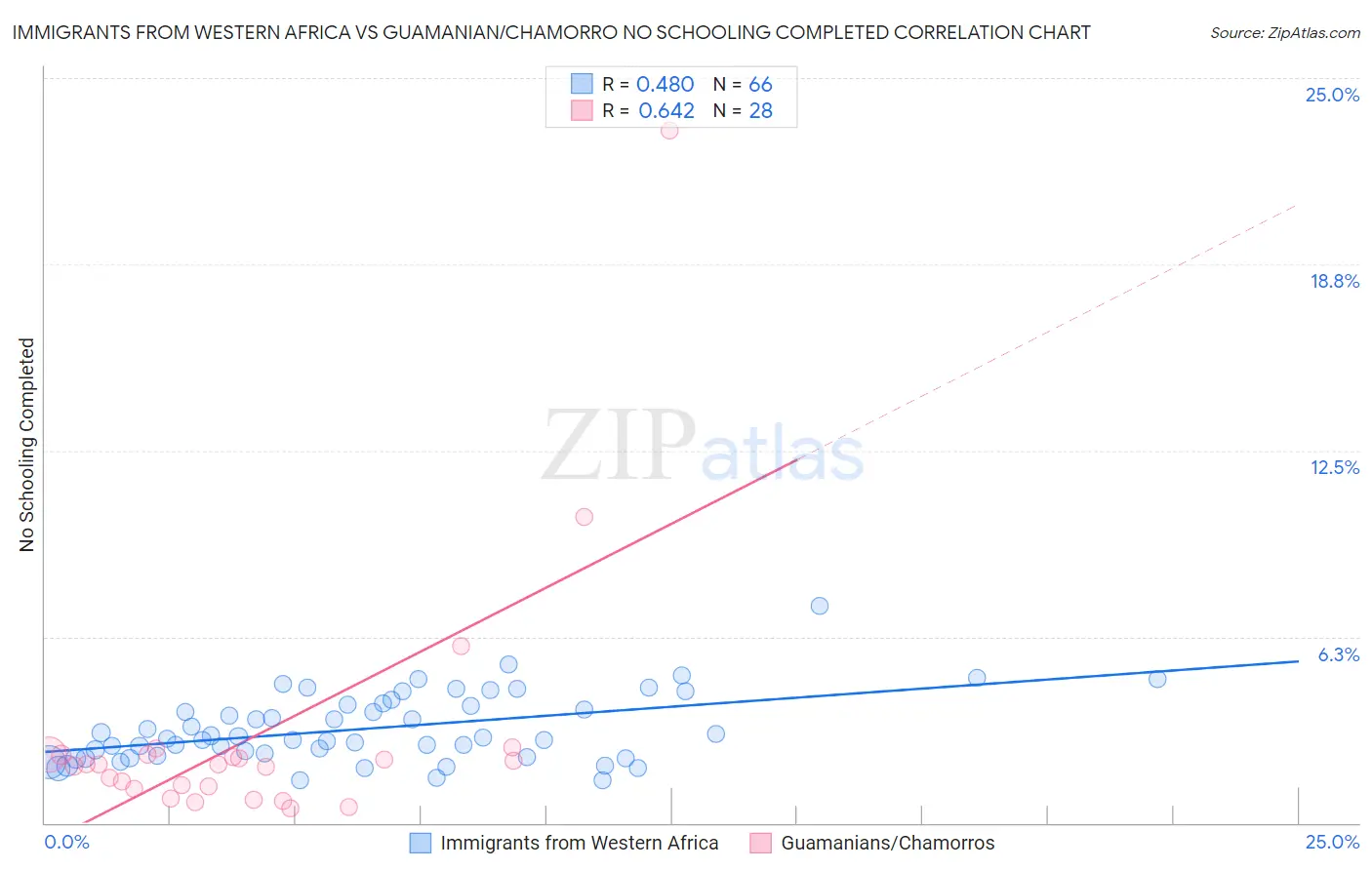 Immigrants from Western Africa vs Guamanian/Chamorro No Schooling Completed