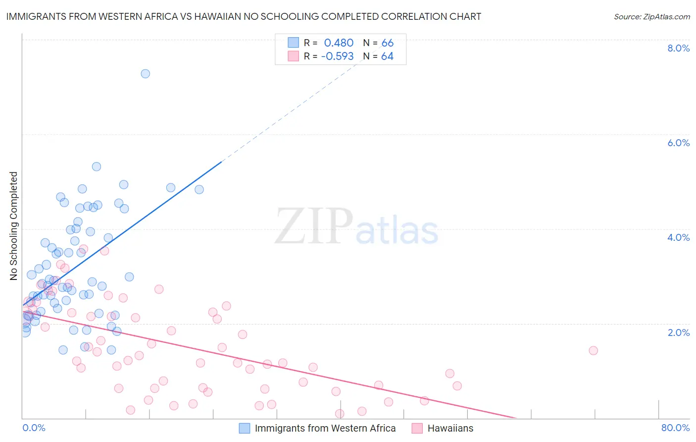 Immigrants from Western Africa vs Hawaiian No Schooling Completed