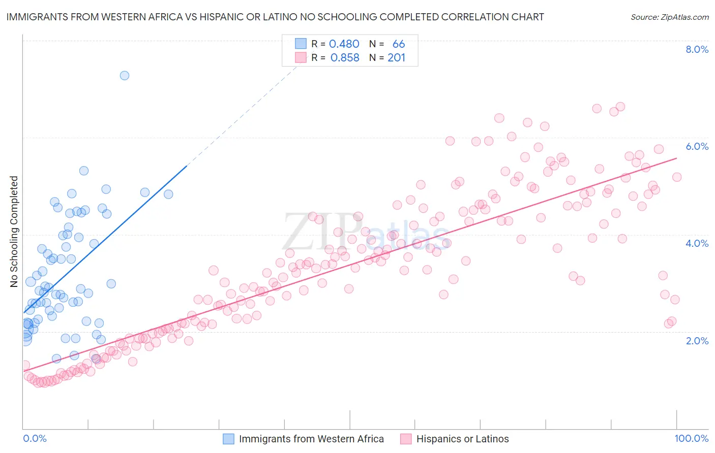 Immigrants from Western Africa vs Hispanic or Latino No Schooling Completed