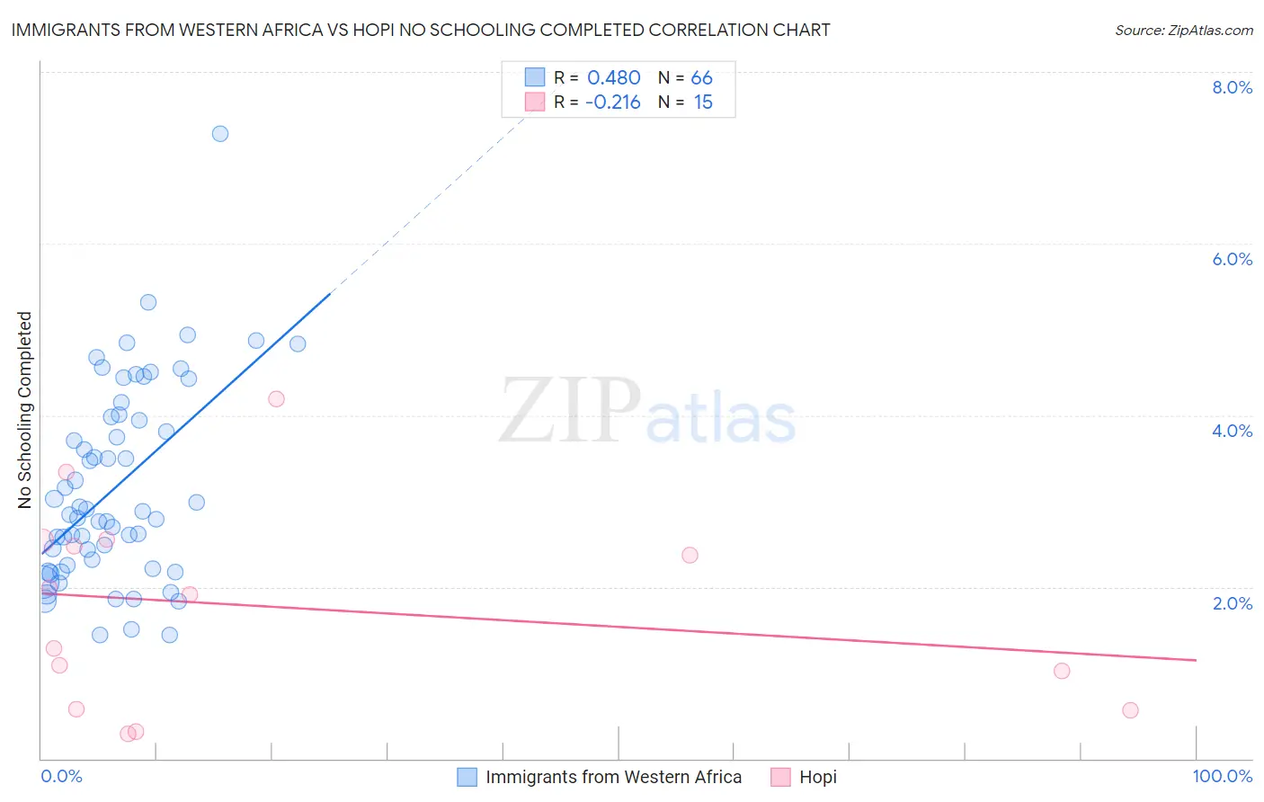 Immigrants from Western Africa vs Hopi No Schooling Completed