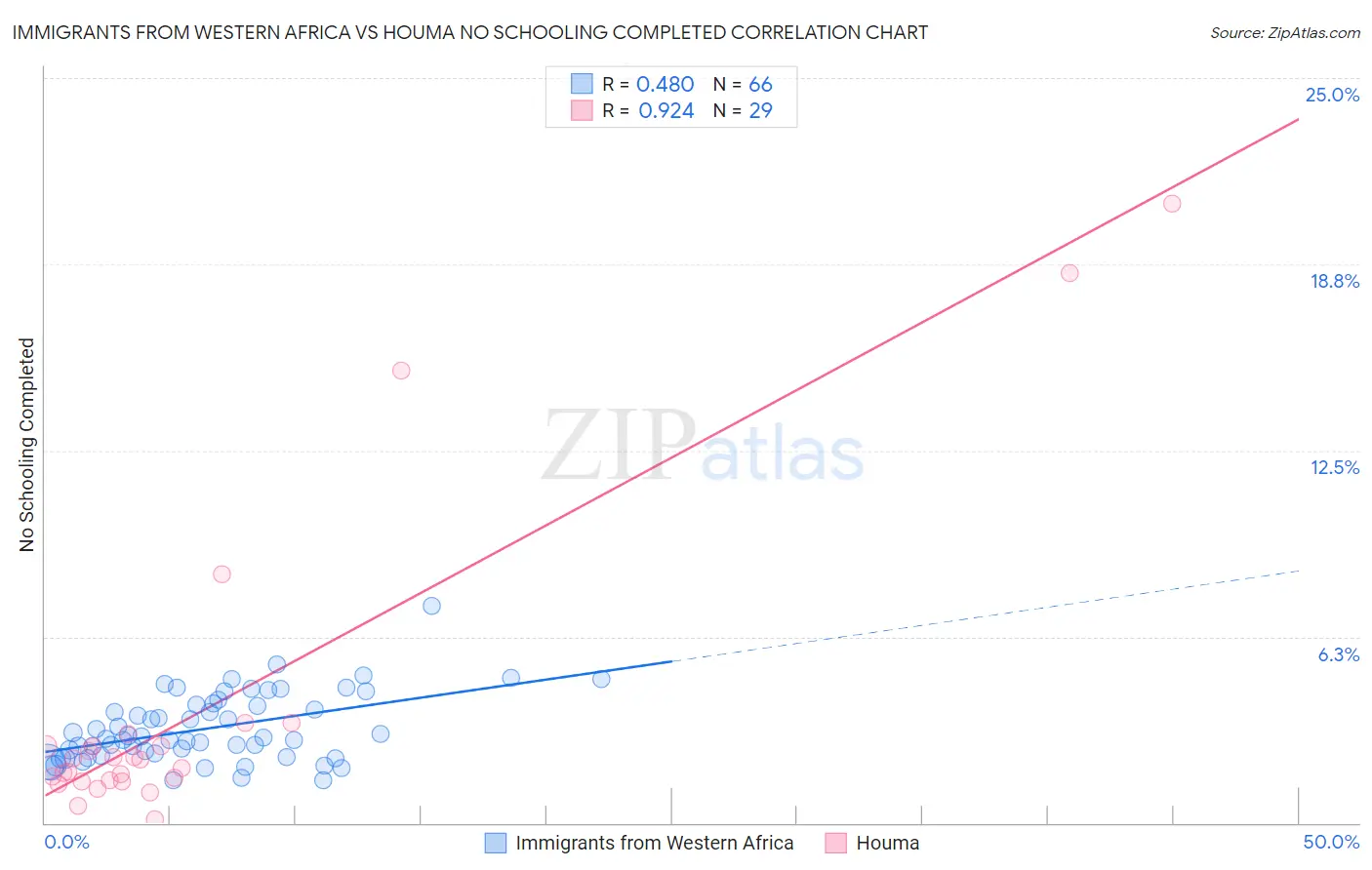 Immigrants from Western Africa vs Houma No Schooling Completed