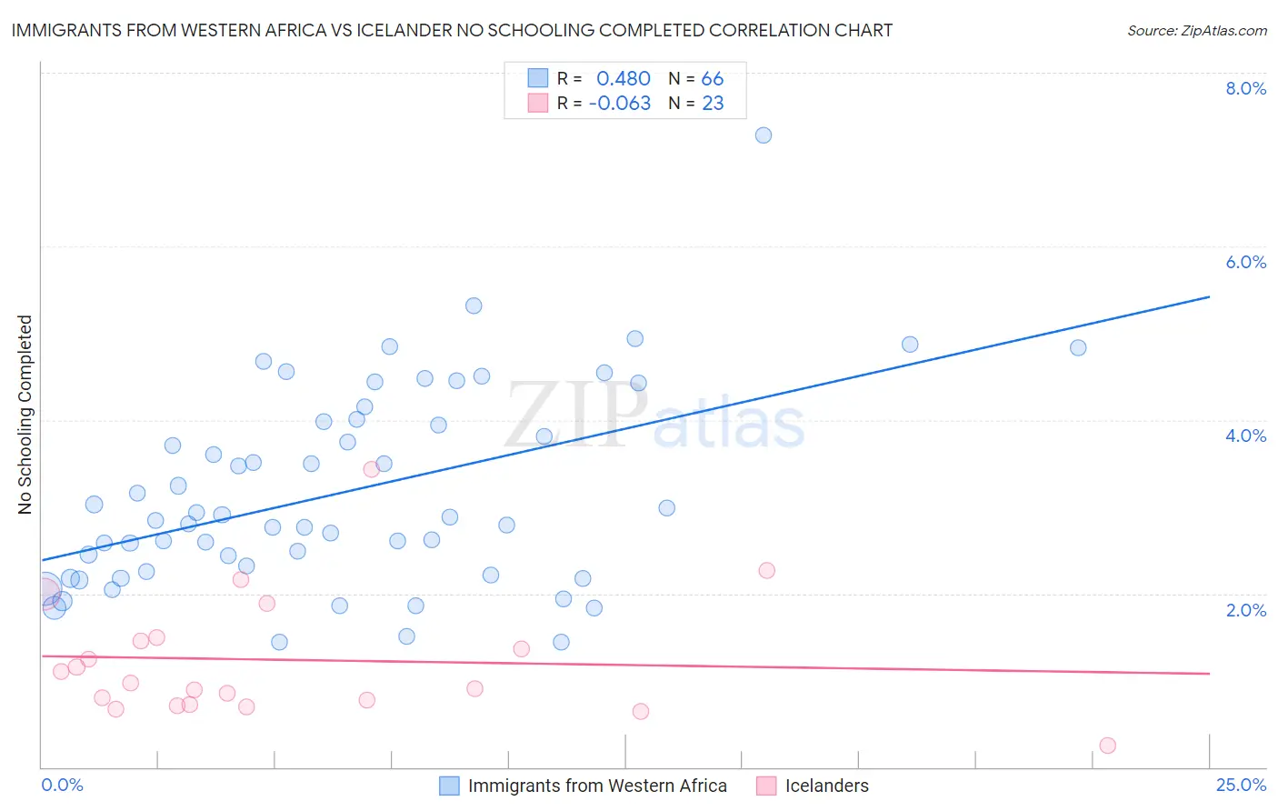Immigrants from Western Africa vs Icelander No Schooling Completed