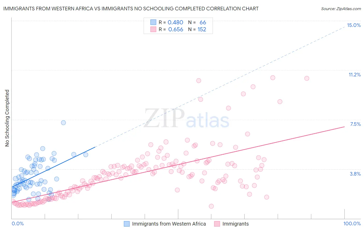 Immigrants from Western Africa vs Immigrants No Schooling Completed