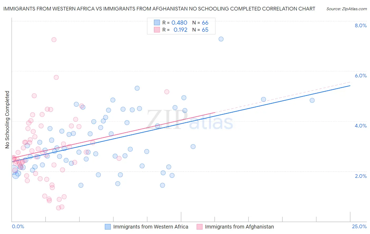 Immigrants from Western Africa vs Immigrants from Afghanistan No Schooling Completed