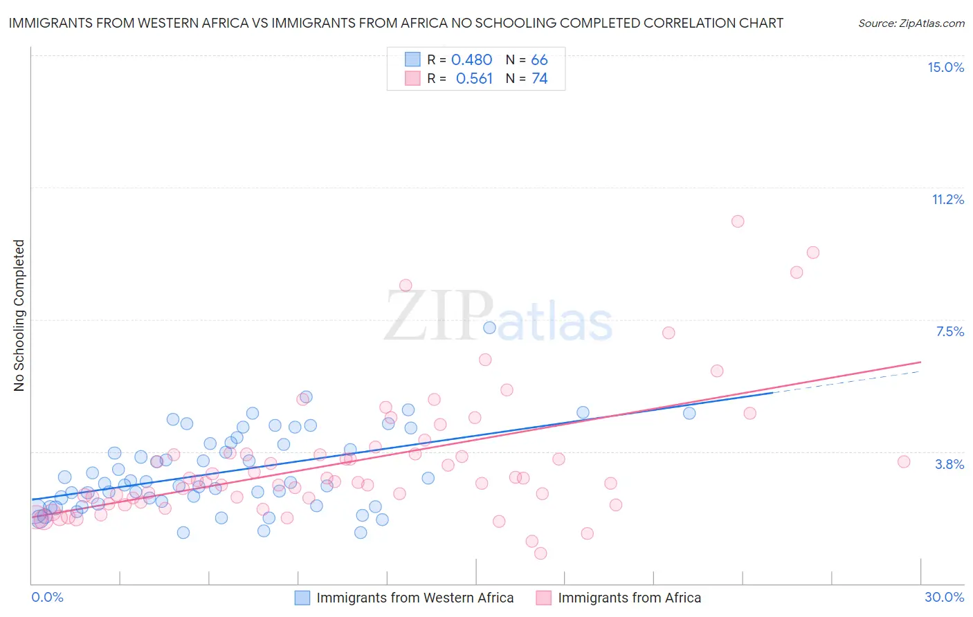 Immigrants from Western Africa vs Immigrants from Africa No Schooling Completed