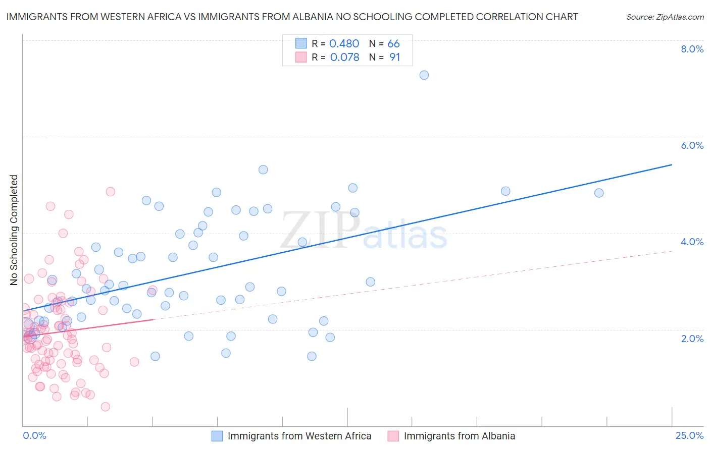 Immigrants from Western Africa vs Immigrants from Albania No Schooling Completed