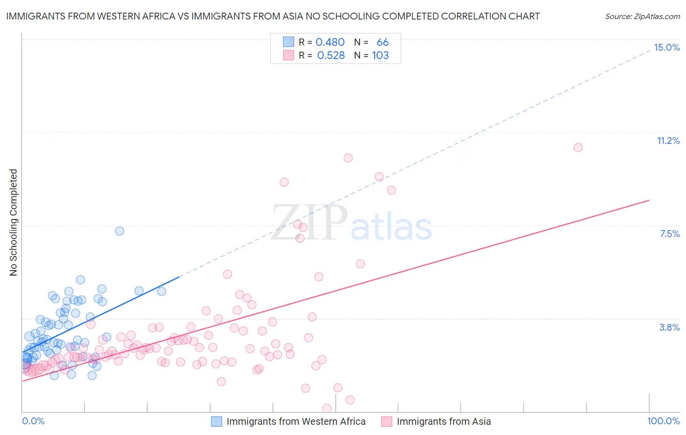 Immigrants from Western Africa vs Immigrants from Asia No Schooling Completed