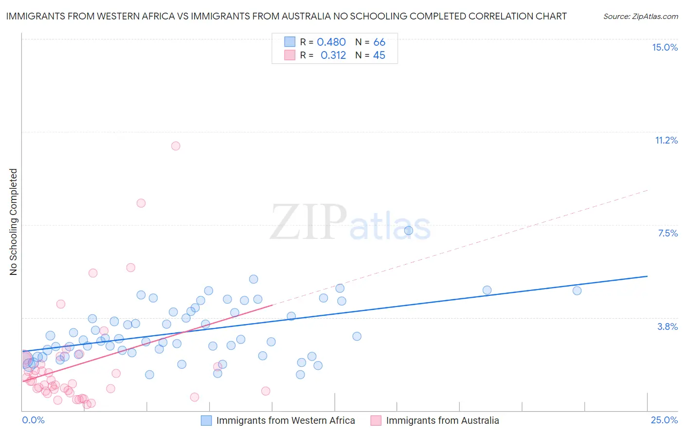 Immigrants from Western Africa vs Immigrants from Australia No Schooling Completed