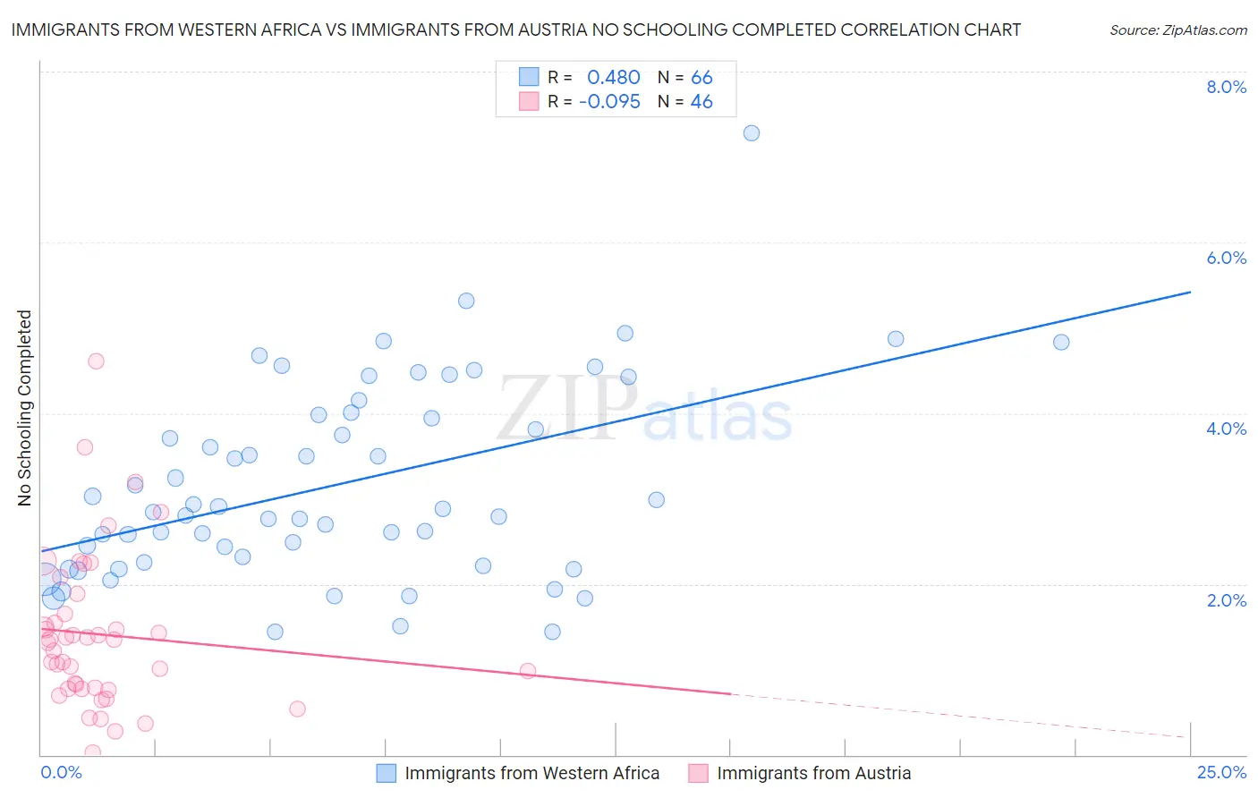 Immigrants from Western Africa vs Immigrants from Austria No Schooling Completed