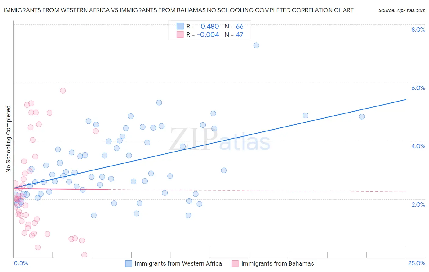 Immigrants from Western Africa vs Immigrants from Bahamas No Schooling Completed