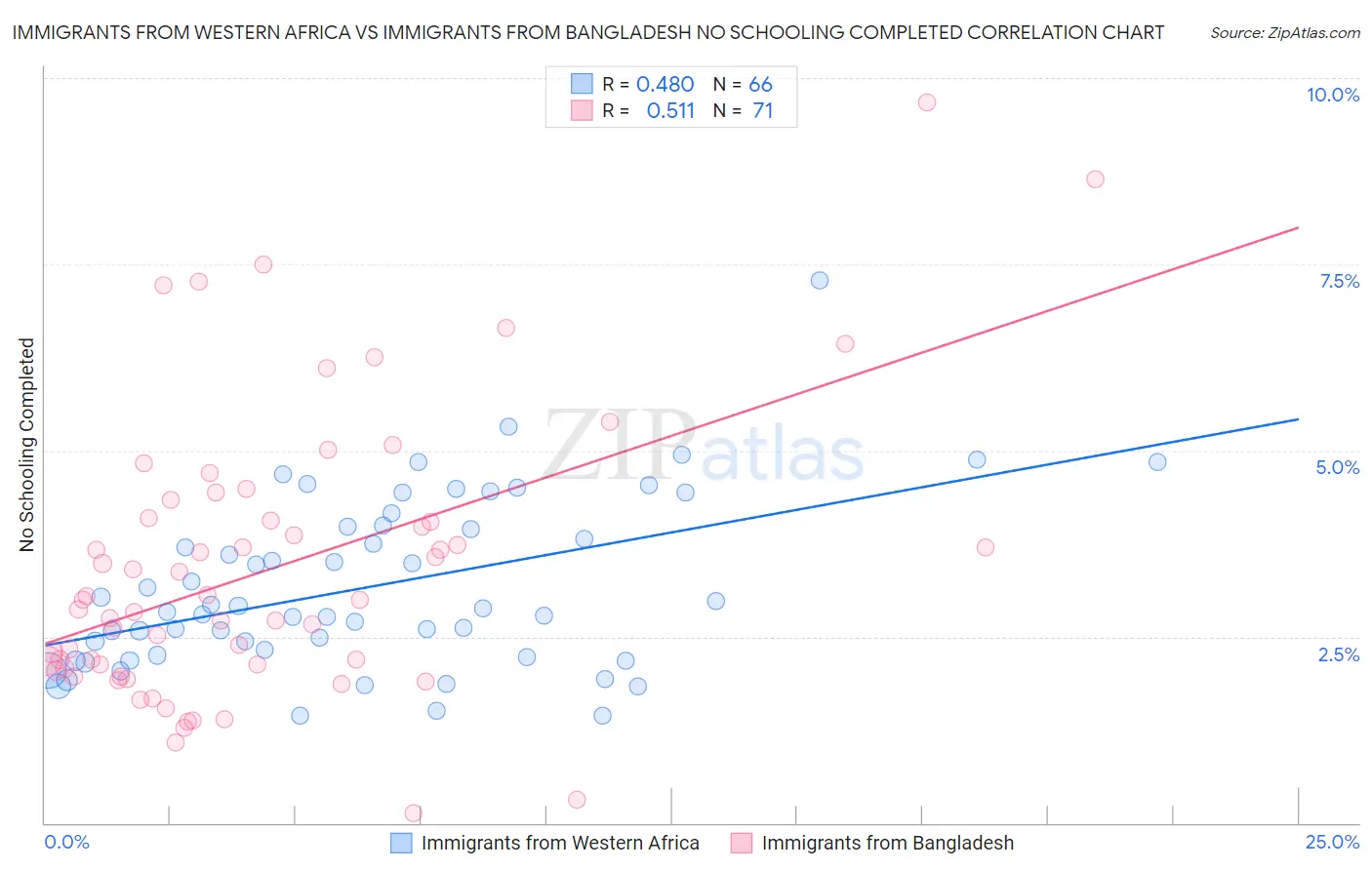 Immigrants from Western Africa vs Immigrants from Bangladesh No Schooling Completed