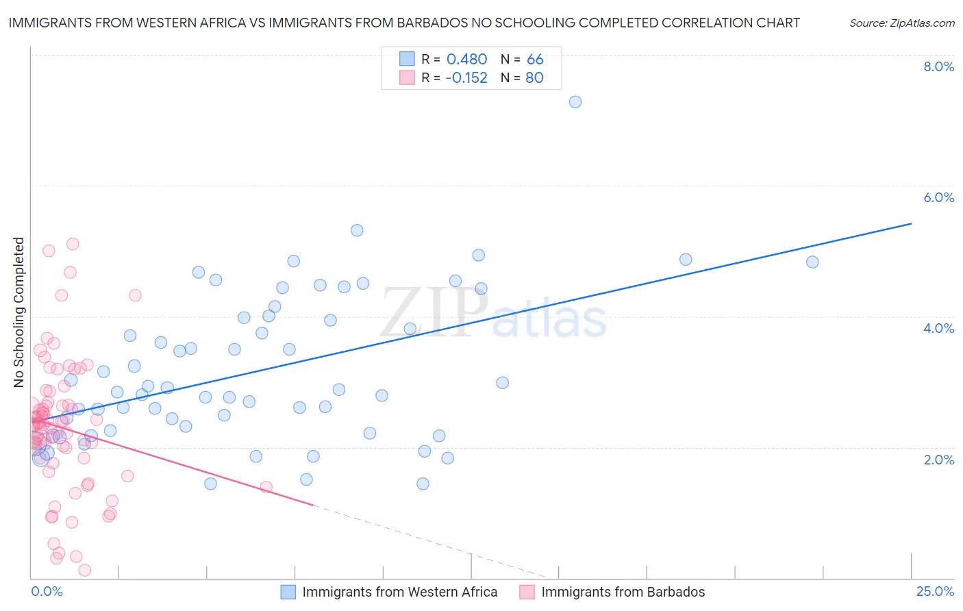 Immigrants from Western Africa vs Immigrants from Barbados No Schooling Completed