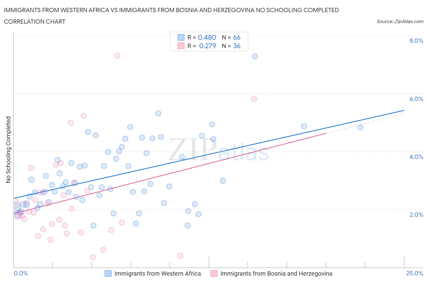Immigrants from Western Africa vs Immigrants from Bosnia and Herzegovina No Schooling Completed
