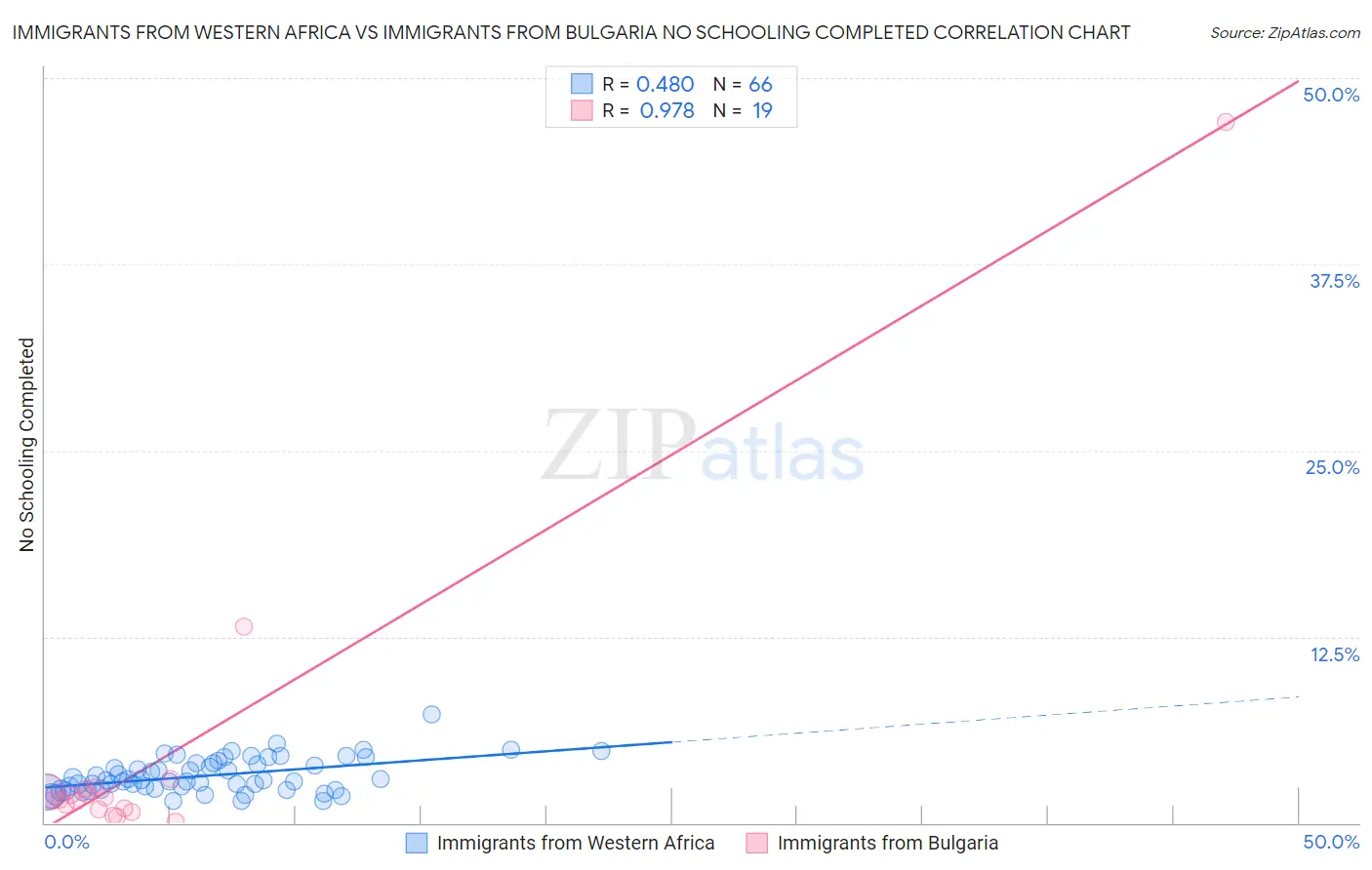 Immigrants from Western Africa vs Immigrants from Bulgaria No Schooling Completed