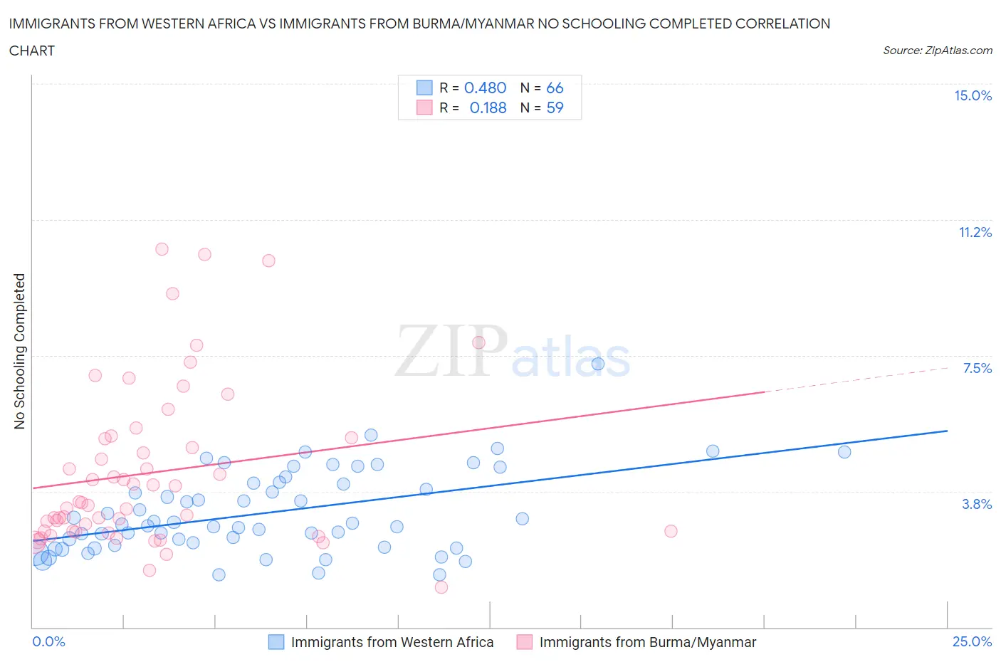 Immigrants from Western Africa vs Immigrants from Burma/Myanmar No Schooling Completed