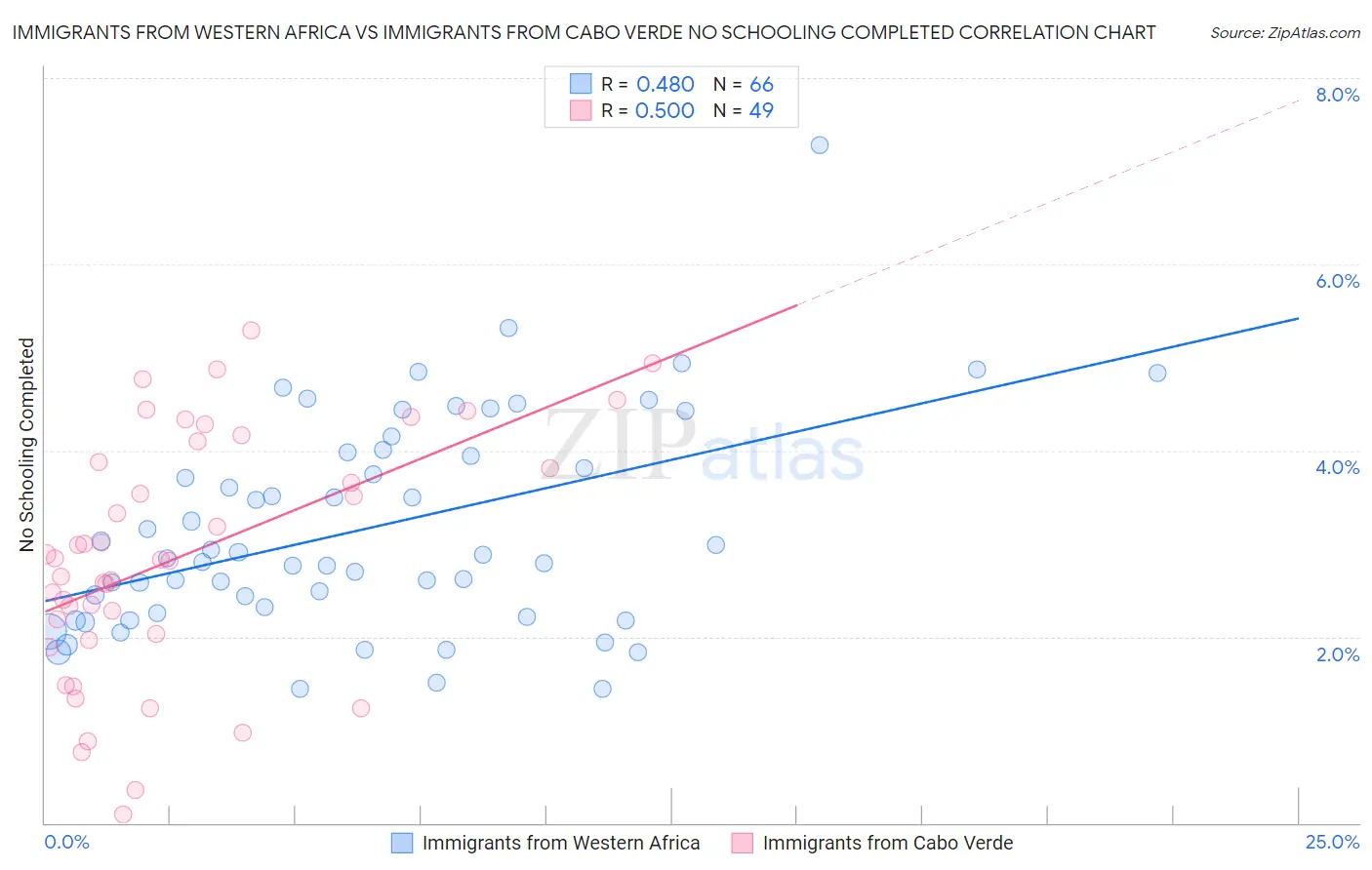 Immigrants from Western Africa vs Immigrants from Cabo Verde No Schooling Completed