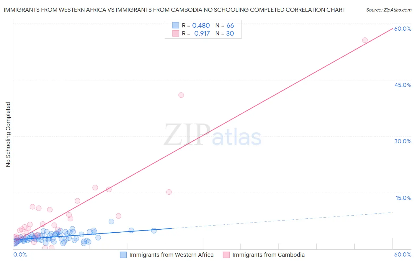 Immigrants from Western Africa vs Immigrants from Cambodia No Schooling Completed
