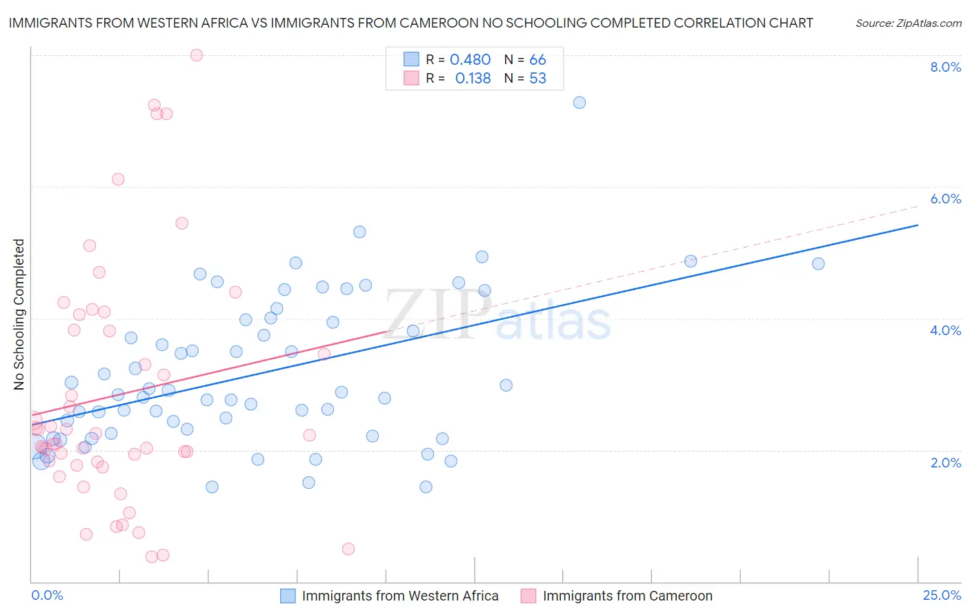 Immigrants from Western Africa vs Immigrants from Cameroon No Schooling Completed
