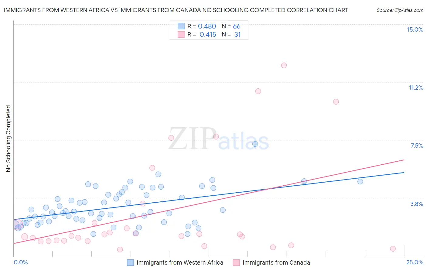Immigrants from Western Africa vs Immigrants from Canada No Schooling Completed