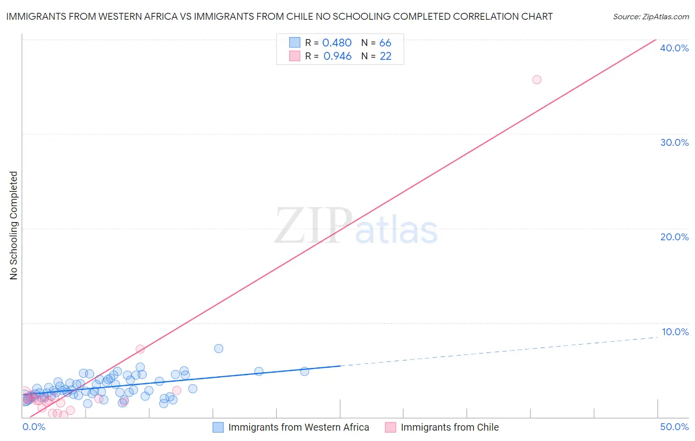 Immigrants from Western Africa vs Immigrants from Chile No Schooling Completed