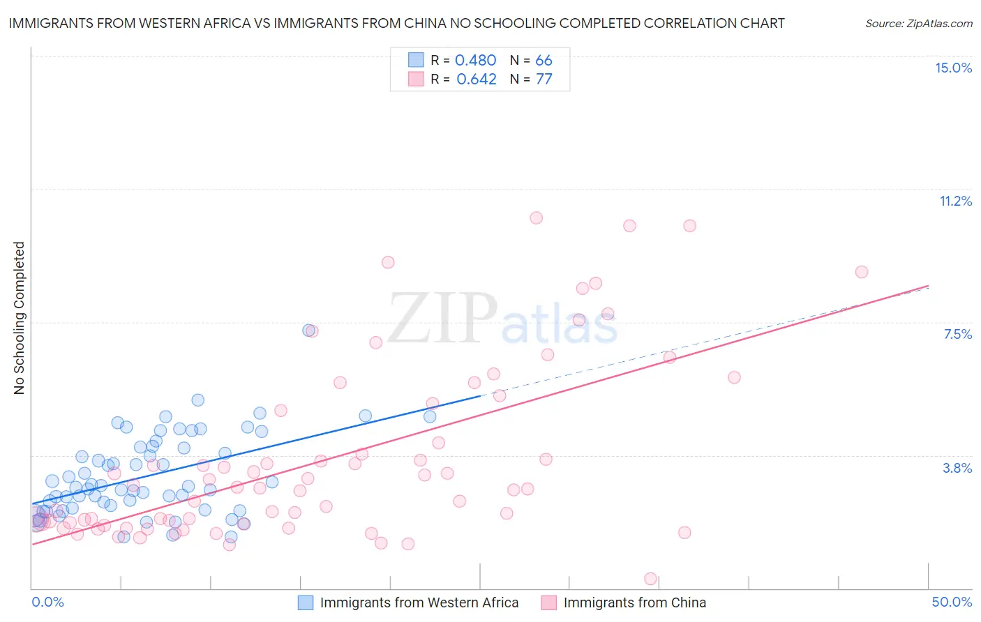 Immigrants from Western Africa vs Immigrants from China No Schooling Completed