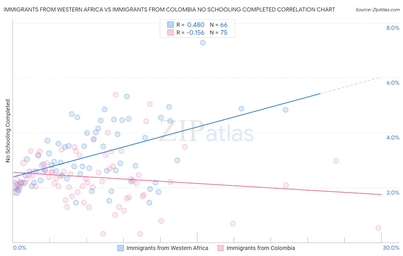 Immigrants from Western Africa vs Immigrants from Colombia No Schooling Completed