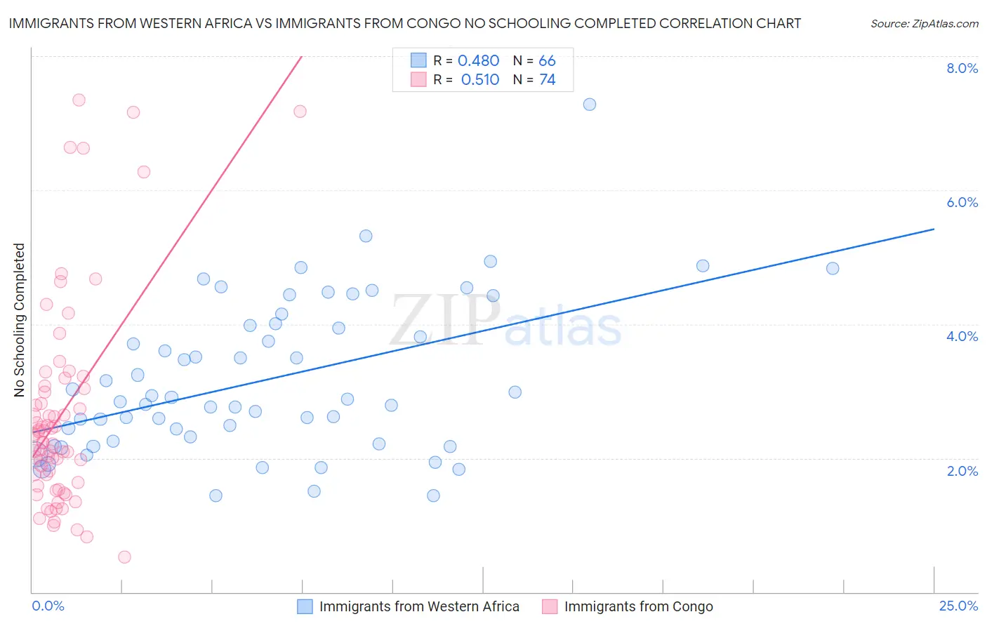 Immigrants from Western Africa vs Immigrants from Congo No Schooling Completed