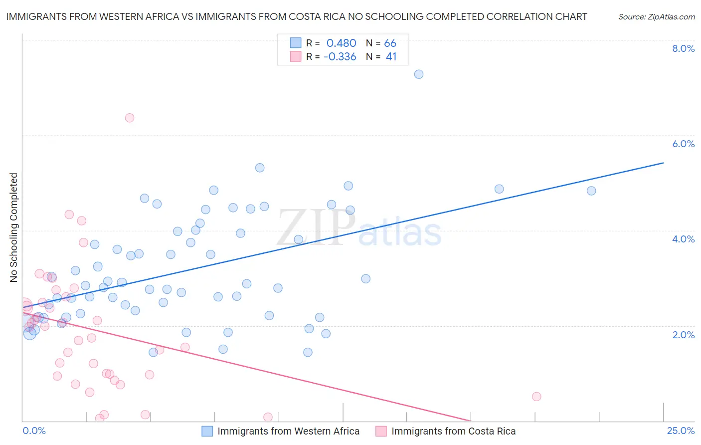 Immigrants from Western Africa vs Immigrants from Costa Rica No Schooling Completed