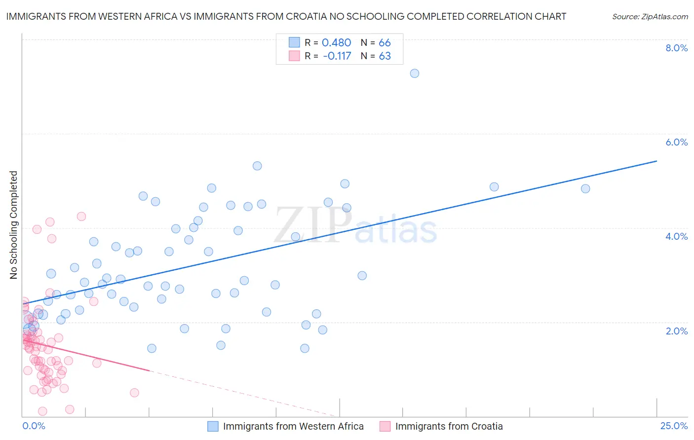 Immigrants from Western Africa vs Immigrants from Croatia No Schooling Completed